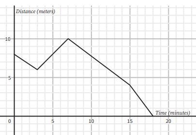 3. The following graph shows Taylor's journey home. The y-axis is the distance Taylor-example-1