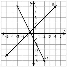 What is the equation of the function that is graphed as line a? y = -2 x y = x + 1 y-example-1