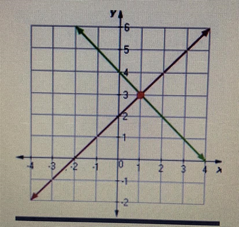 What is the solution to the system of equations graphed below-example-1