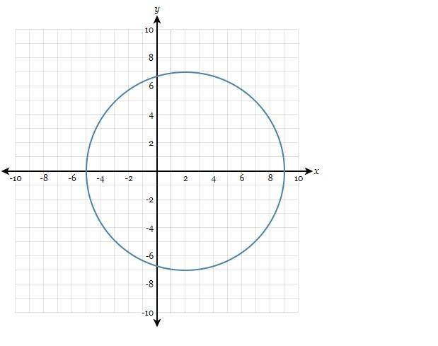 Determine the equation of the circle graphed below.-example-1