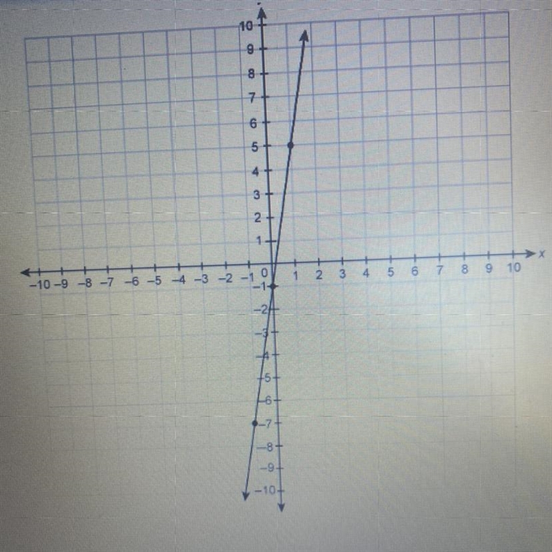 What is the slope of the line on the graph-example-1