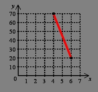 What is the domain of the function in the graph? A. 4≤y≤6 B. 20≤y≤70 C. 4≤x≤6 D. 20≤x-example-1