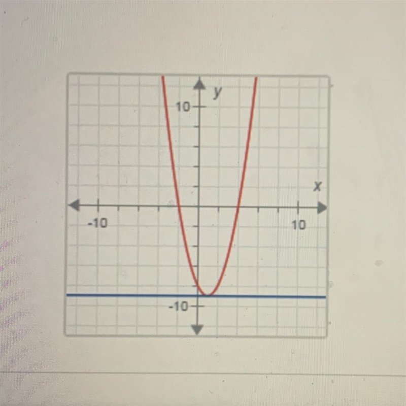 How many solutions does the nonlinear system of equations graphed below have?-example-1