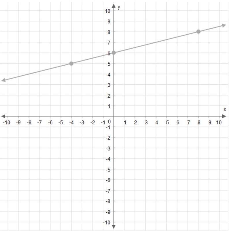 What is the slope of this line? Enter your answer as a whole number or a fraction-example-1