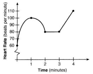 PLEASE HELP!! I need all the work shown please!! APH hows the heart rate of a runner-example-1