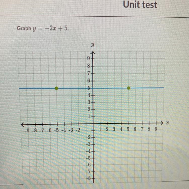 Graph y= -2x + 5 Please help me outt.-example-1