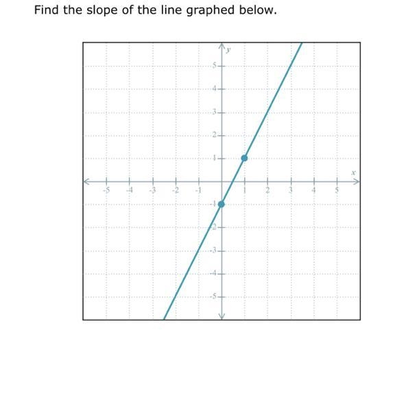 Find the slope of the line graphed below.-example-1