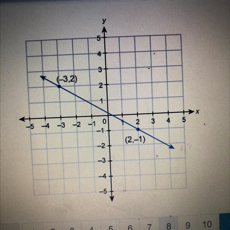 10 POINTS! What is the equation of the line in standard form? (-3,2) and (2,-1)-example-1