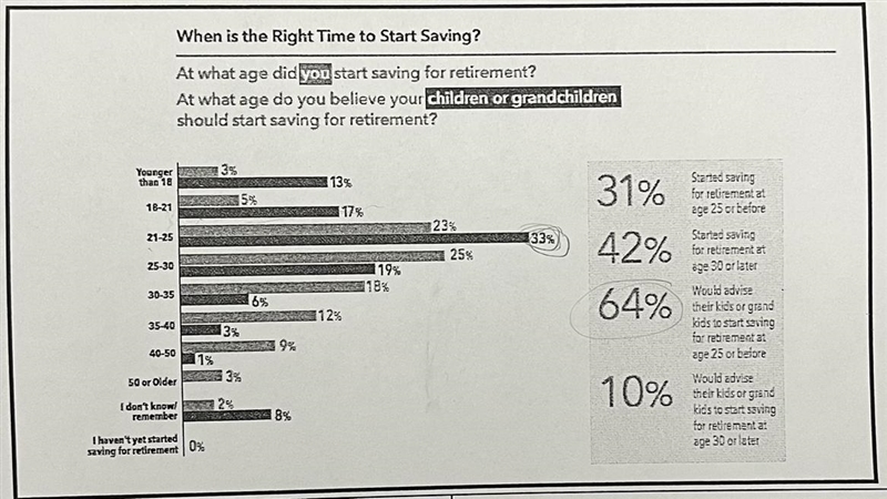 What percentage of people in the study started saving for retirement at age 21 or-example-1