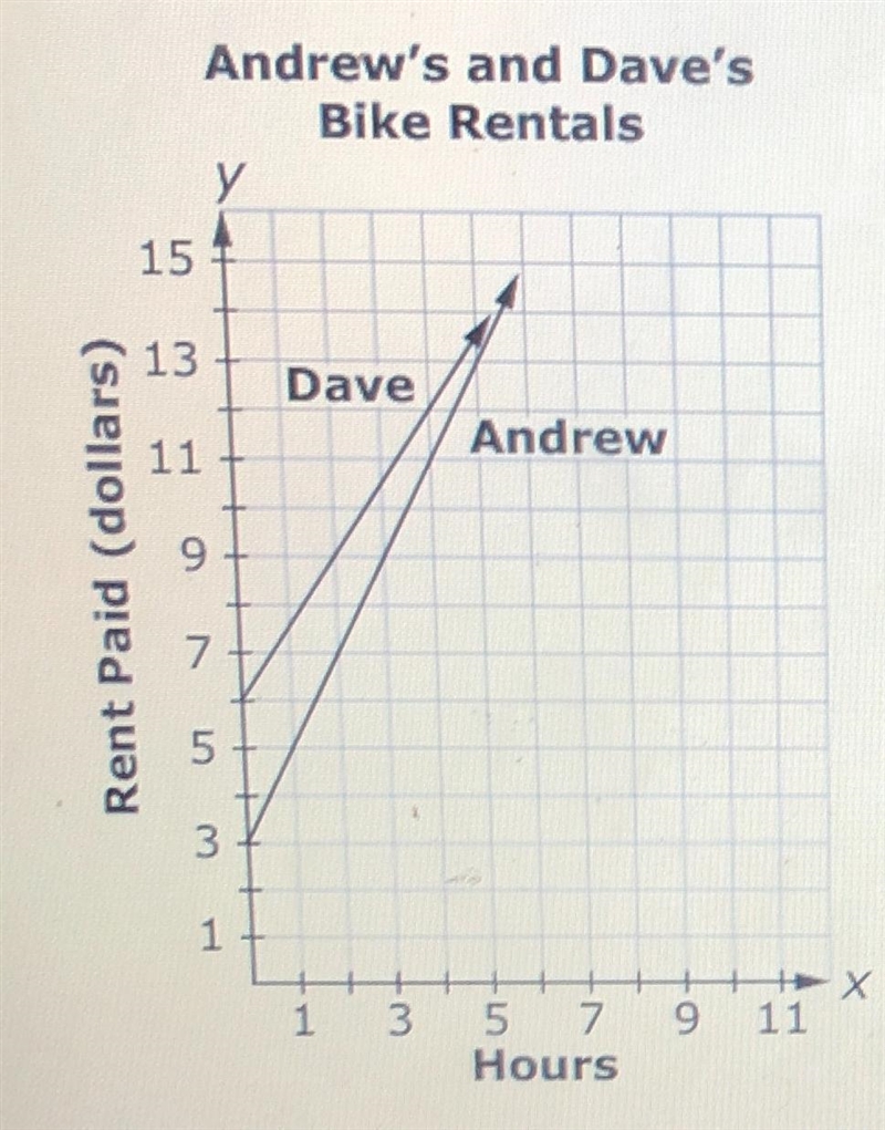 ALTAThe graph shown compares the rent Andrew and Dave pay for renting bikes from different-example-1