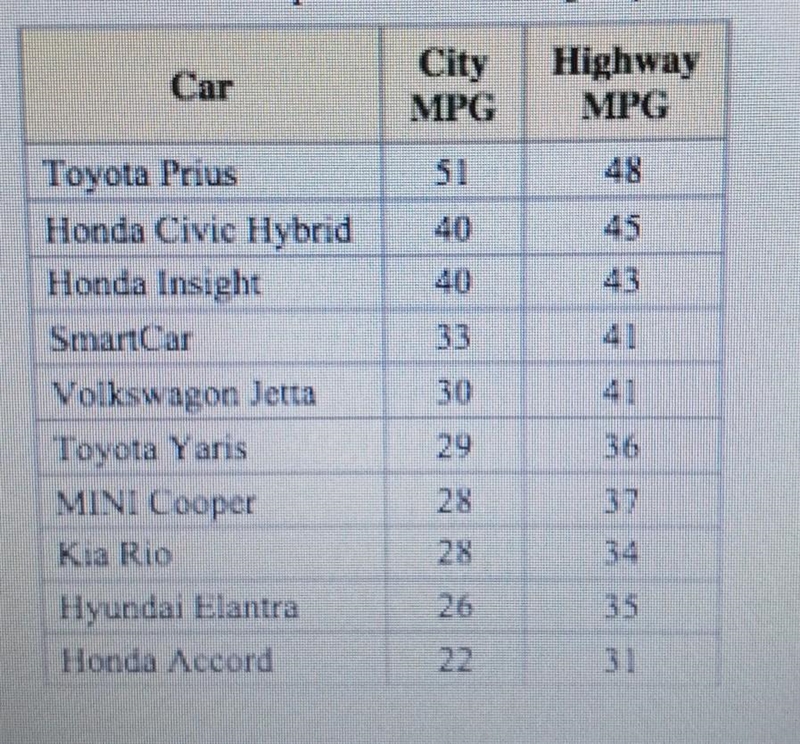 use your equation from part b to predict the highway MPG for a car that gets 68 MPG-example-1