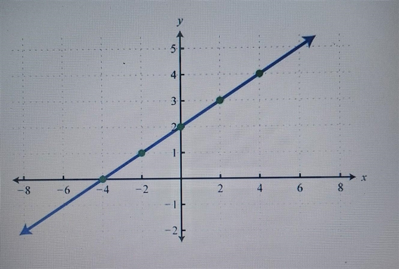 State the y-intercept b, of the linear graph ​-example-1