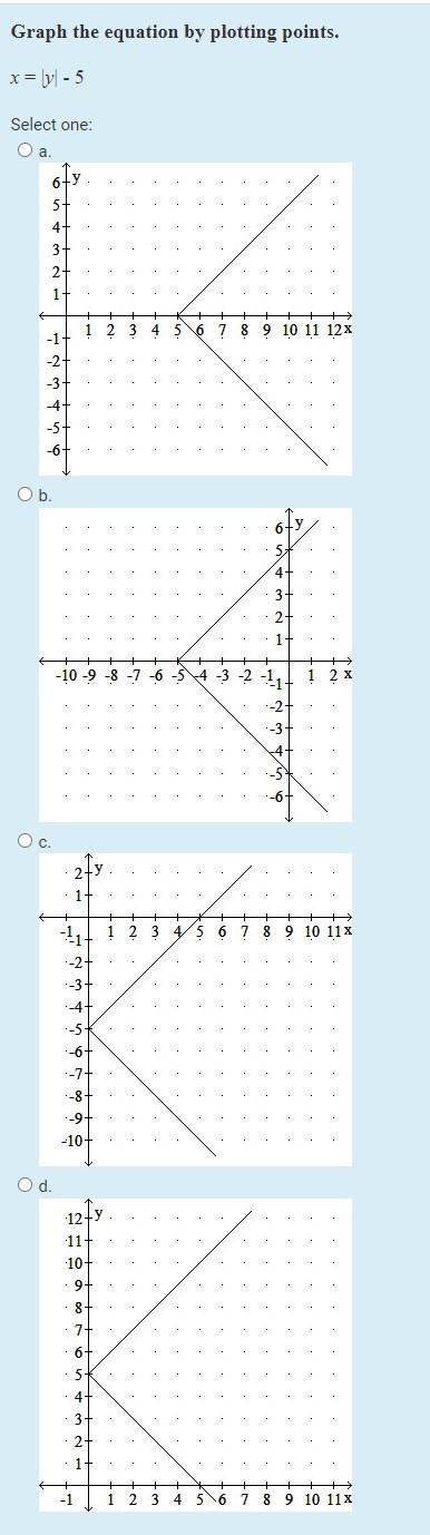 Graph the equation by plotting points.x = |y| - 5-example-1