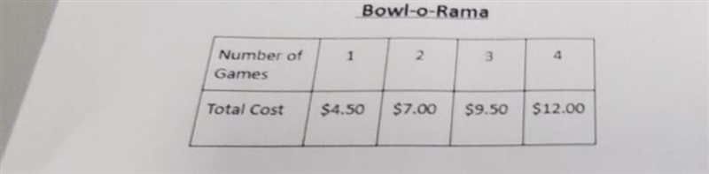 Find the Cost per game (slope):Find the Shoe Rental Price (y-intercept):-example-1