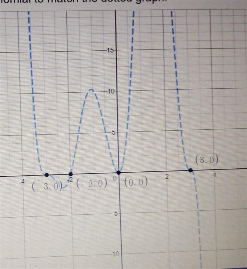 Question:write the equation of a polynomial to match the dotted graph Points given-example-1