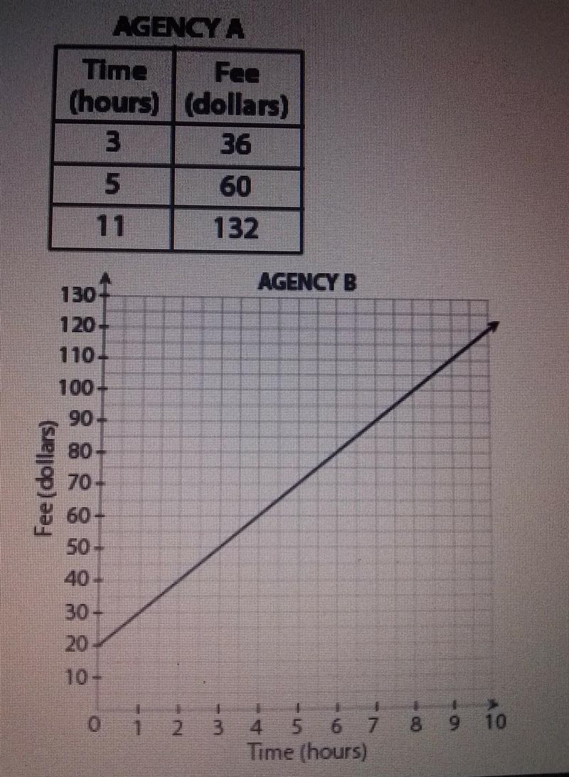 Ashley compares the fees charged by two babysitting agencies.The fees are shown below-example-1