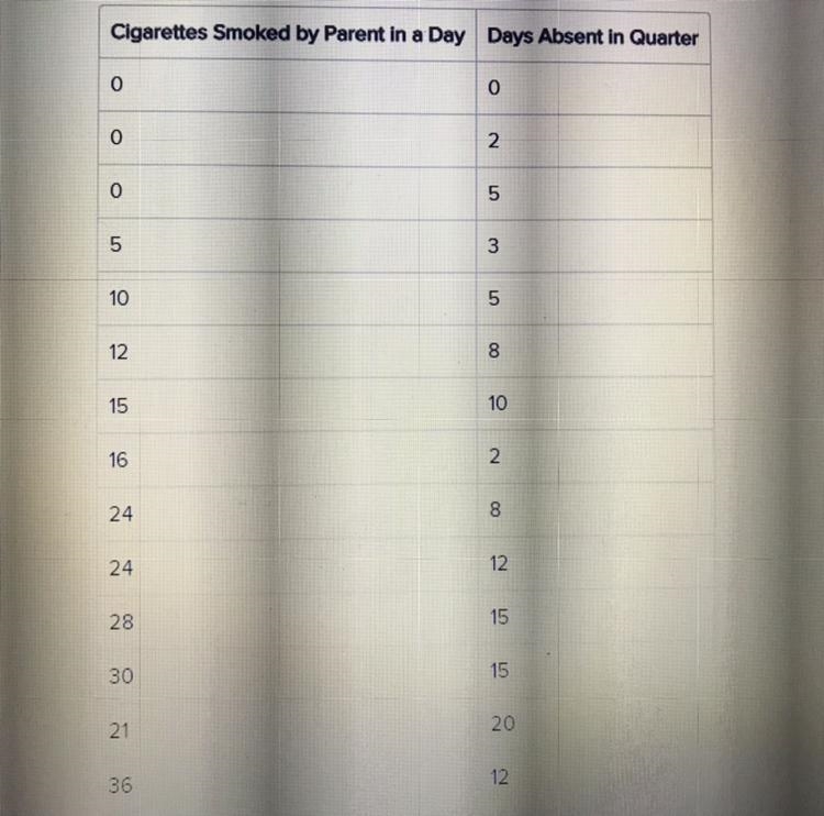 Create a scatterplot using the following data relating the number of cigarettes a-example-1