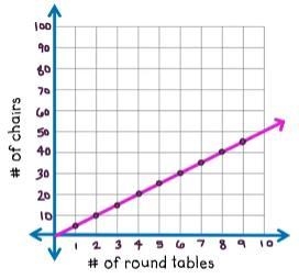 Just by looking at the graph, does the graph represent a proportional relationship-example-1