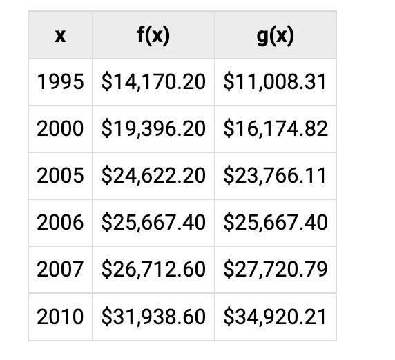 Two different businesses model their profits over 15 years, where x is the year, f-example-1