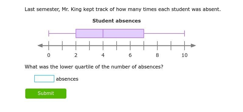 What was the lower quartile of the number of absences?-example-1