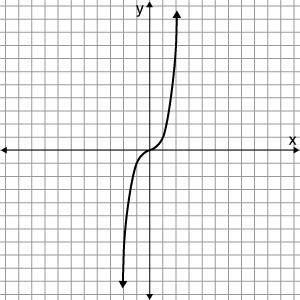 Which of the following is the graph of f(x) = x 3? Click on the graph until the correct-example-3