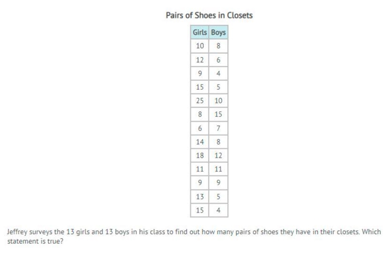 Look at the picture below The median number of shoes for the girls is greater than-example-1