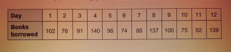 Is the data set approximately periodic? If so, what are its period and amplitude? A-example-1