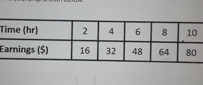 Write an equation in the form y = mx for the Earnings to Time proportional relationship-example-1