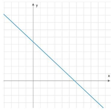 Which describes the slope of the given line? Responses zero zero, undefined undefined-example-1