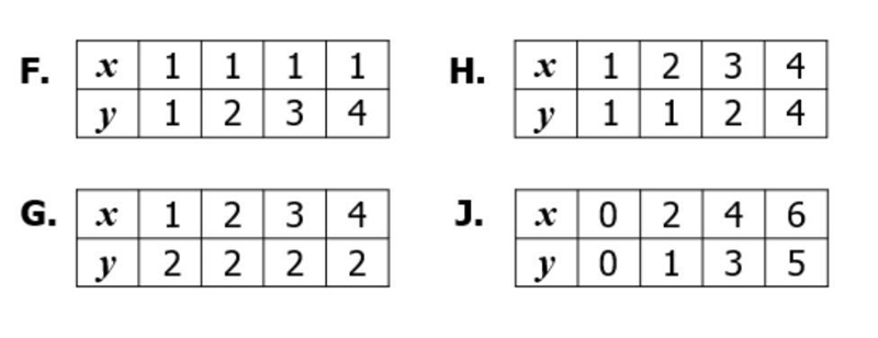 Which of the following do not represent a function of x? F G H J-example-1