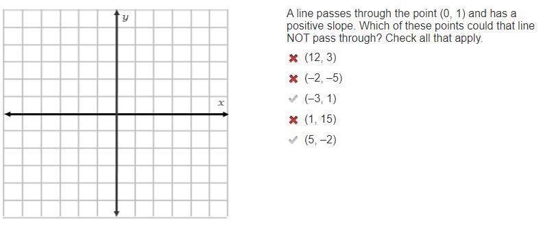 A line passes through the point (0, 1) and has a positive slope. Which of these points-example-1