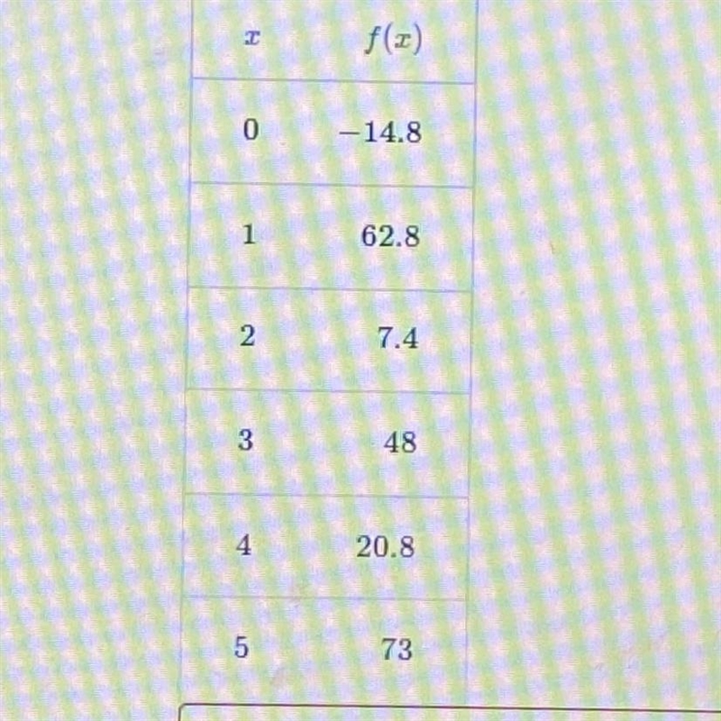 Using the table below, solve f(x)=20.8. Separate multiple solutions with commas if-example-1