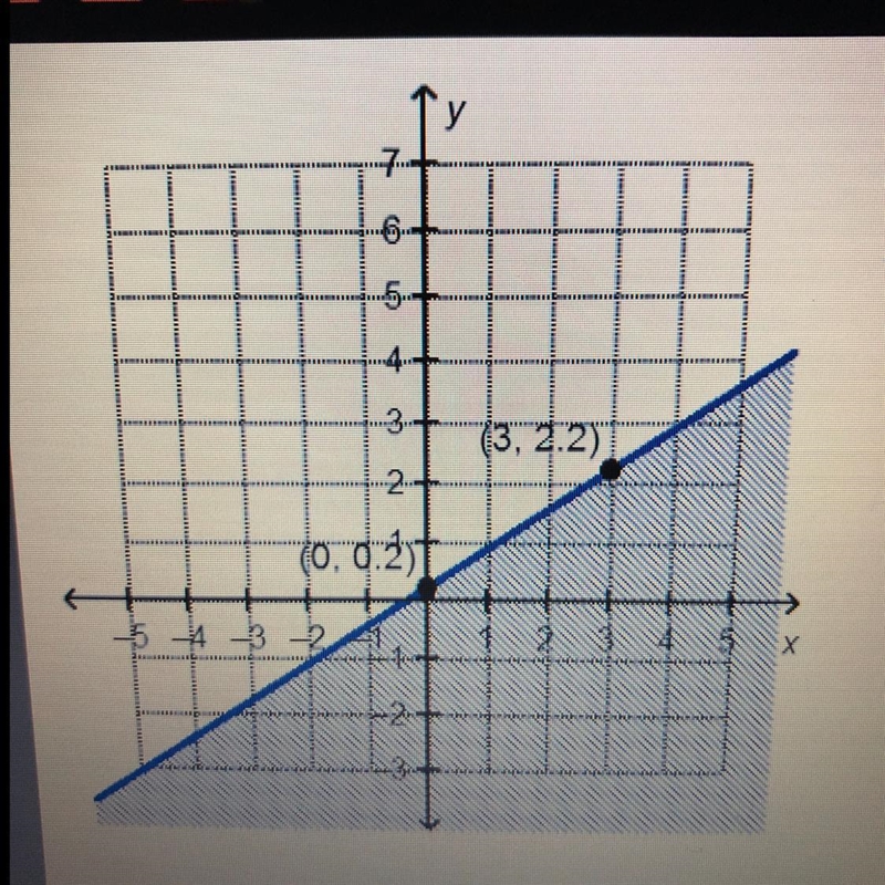 Which linear inequality is represented by the graph? a. y > 2/3x - 1/5 b. y ≥ 3/2x-example-1