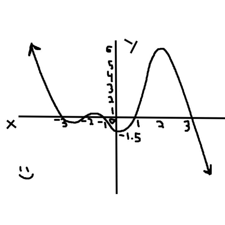 What is the polynomial function from the graph-example-1