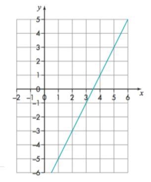 This is a graph of y =2x-7 Use the graph to solve these equations a. 2x-7=5 b. 2x-example-1