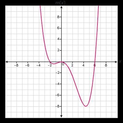 Consider function m. A line graph depicts x on the horizontal axis versus m of x on-example-1