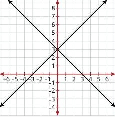 The graph of a linear system is shown. What is the solution the linear system?-example-1