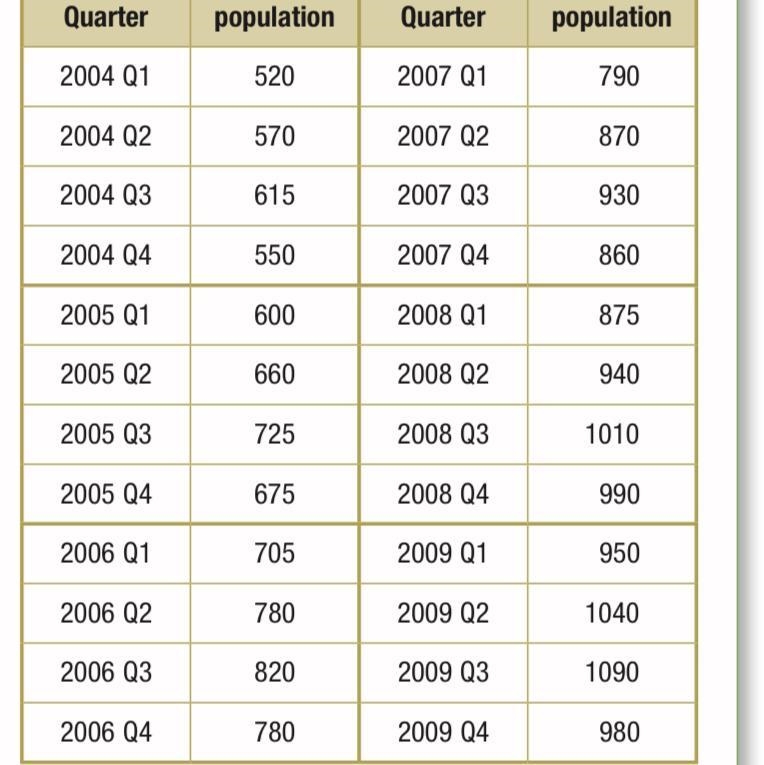 I need help finding a pattern of a trend and describe it it’s on the table-example-1