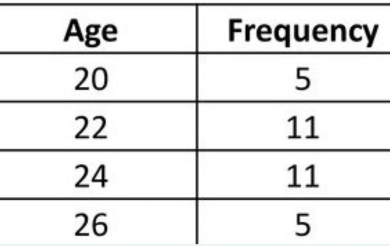 Find the mean, median, mode, and range of the ages of employees in a firm, with calculations-example-1