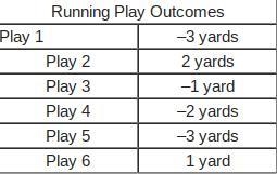 A football team has attempted 6 running plays. The change in field position resulting-example-1