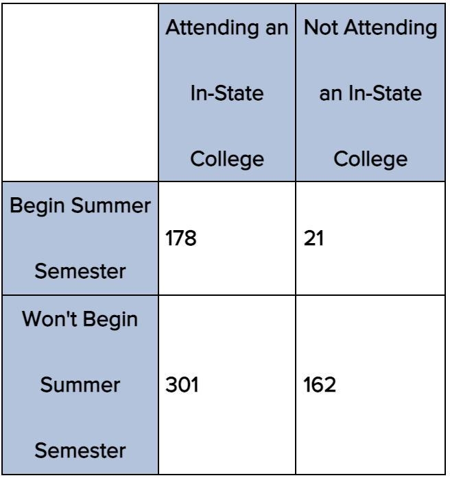 1. Determine the probability that a student will begin college during the summer semester-example-1