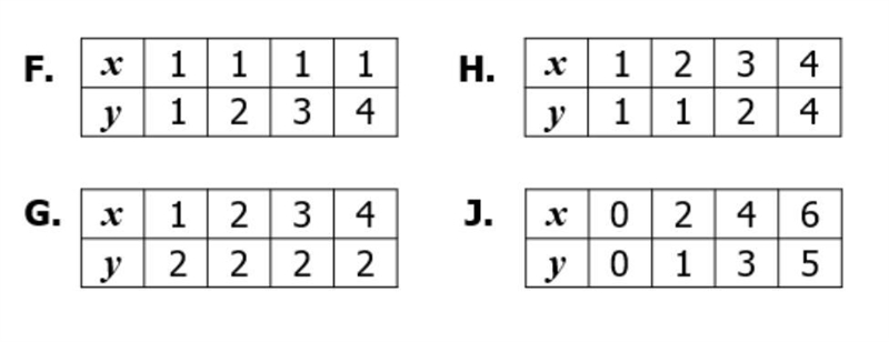 Which of the following do not represent a function of x? F G H J-example-1