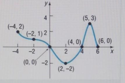 How many times does the line y=2 touch the graph? (Ensure to draw your line on the-example-1