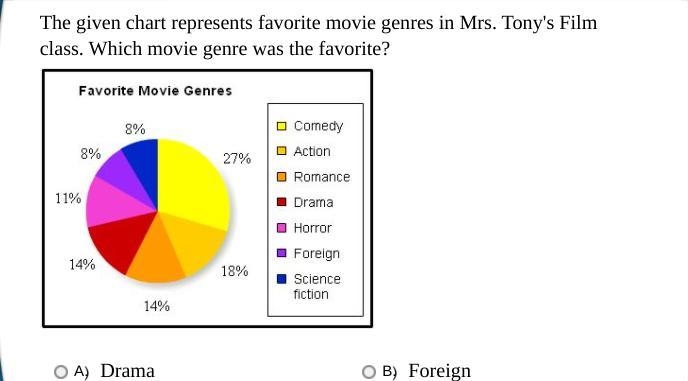 C is comedy and D is horror-example-1