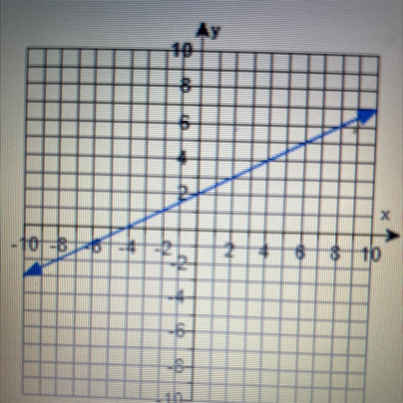 Find the slope and y-intercept of the line below-example-1