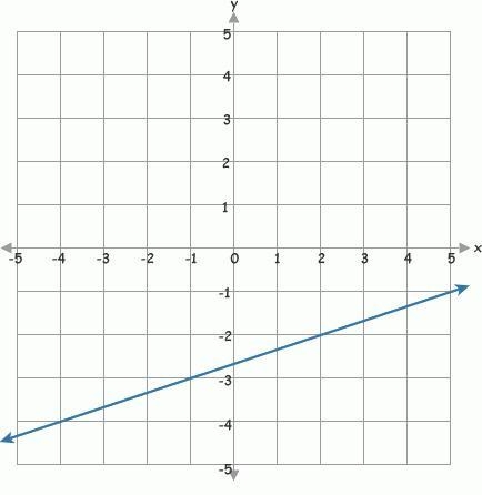 What is the slope of the line?-example-1