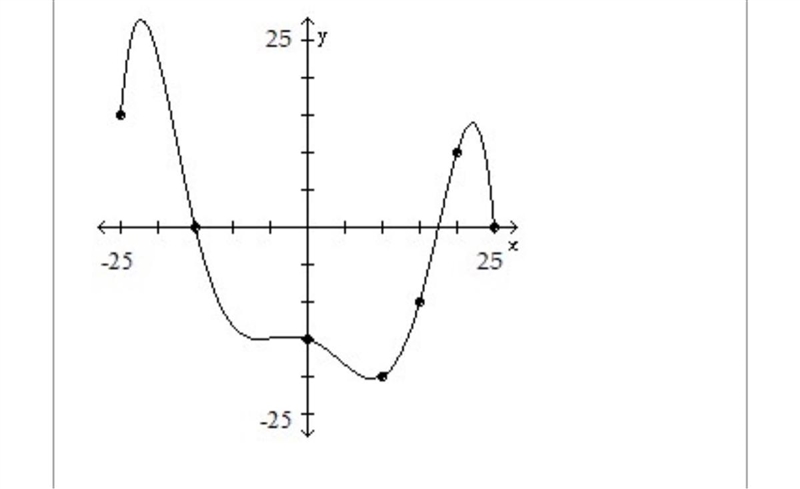 The graph of a function f is given. Use the graph to answer the question.Use the graph-example-1