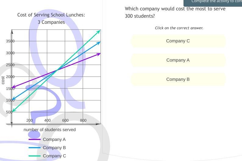 Which company would cost the most to serve 300 students-example-1