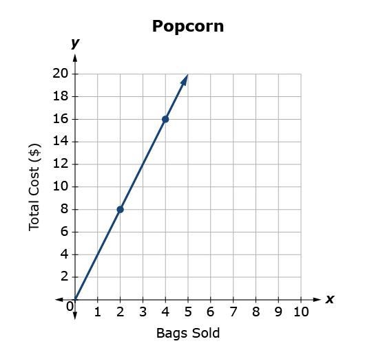 The graph shows the total cost y for x bags of popcorn sold. What is the slope of-example-1