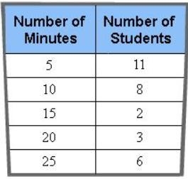 PLS ANSWER FAST AND CORRECT A survey was held to find the time taken by students to-example-1